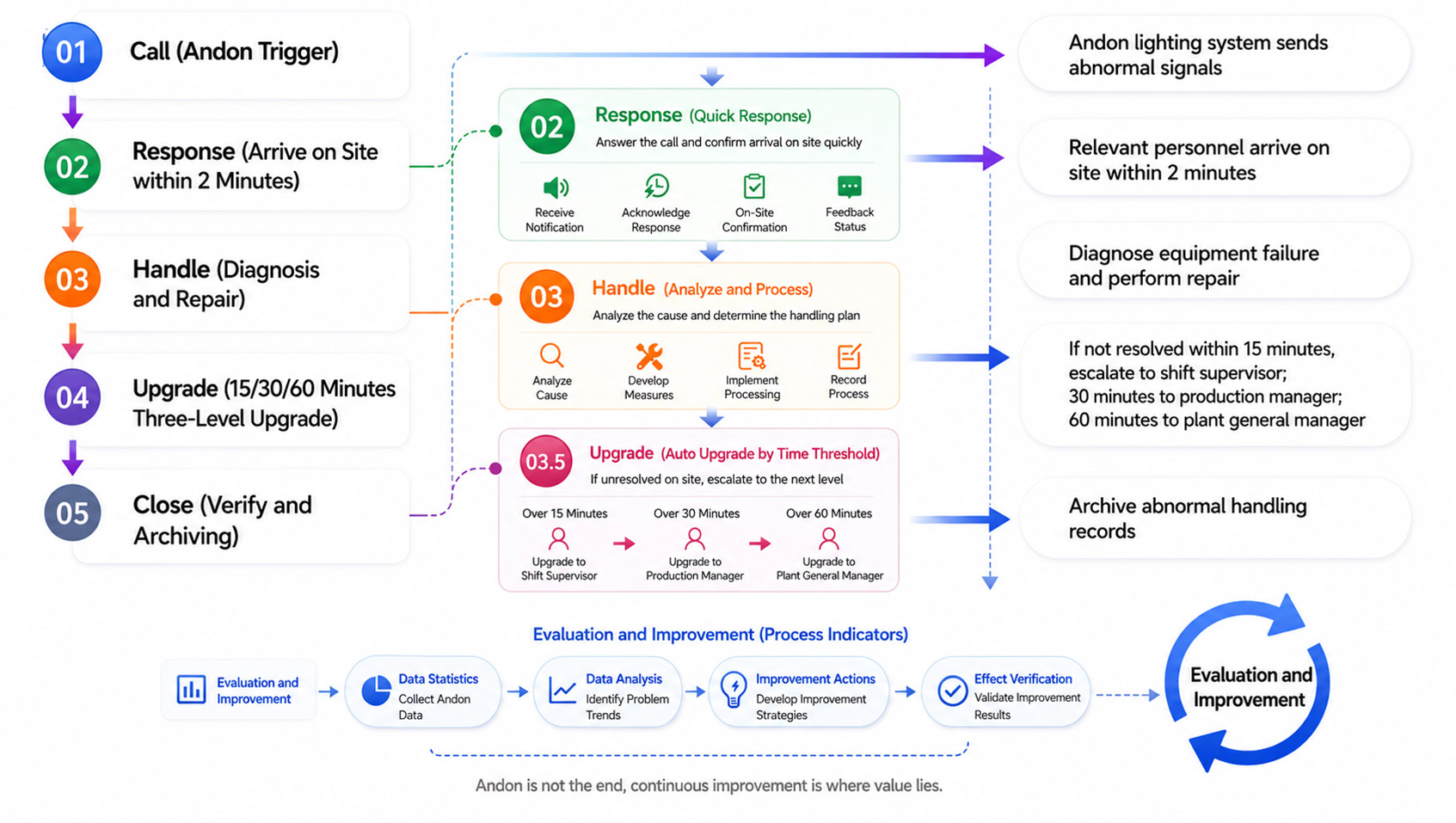 Andon Response Full-Process Management