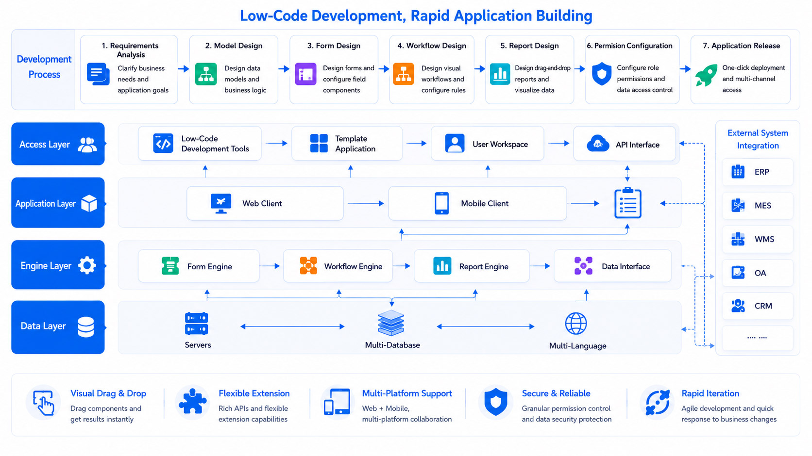 Platform Architecture