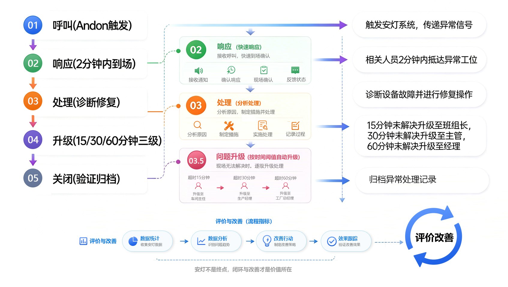安灯响应全流程管理